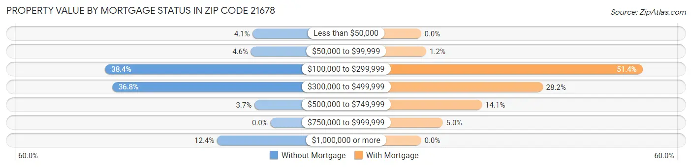 Property Value by Mortgage Status in Zip Code 21678