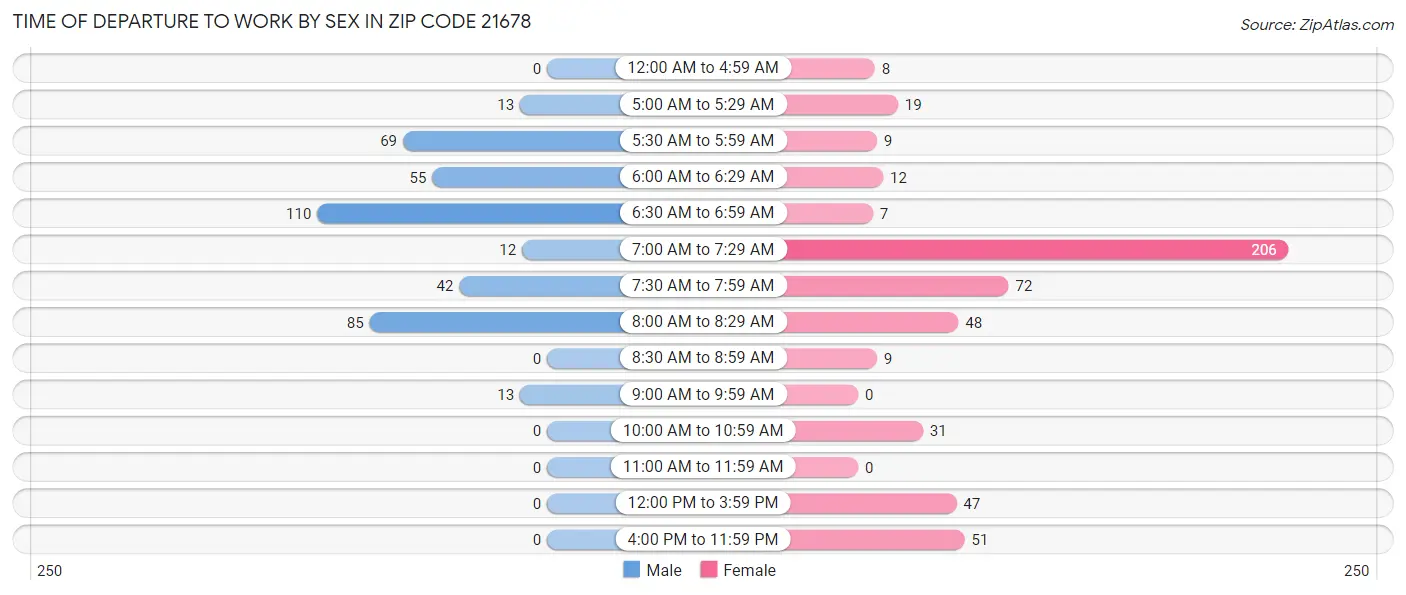 Time of Departure to Work by Sex in Zip Code 21678
