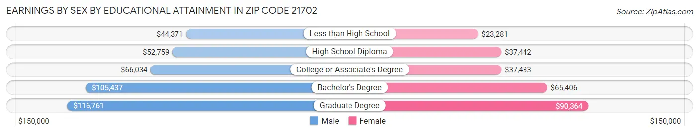 Earnings by Sex by Educational Attainment in Zip Code 21702