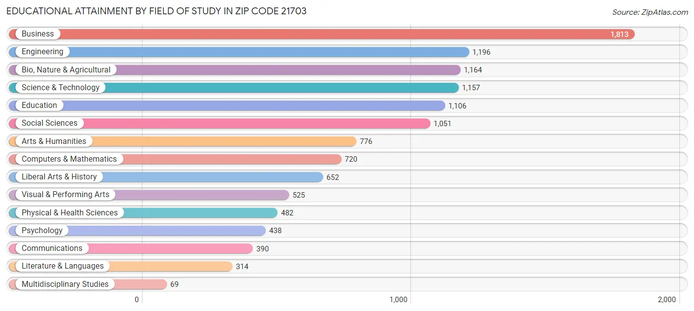 Educational Attainment by Field of Study in Zip Code 21703