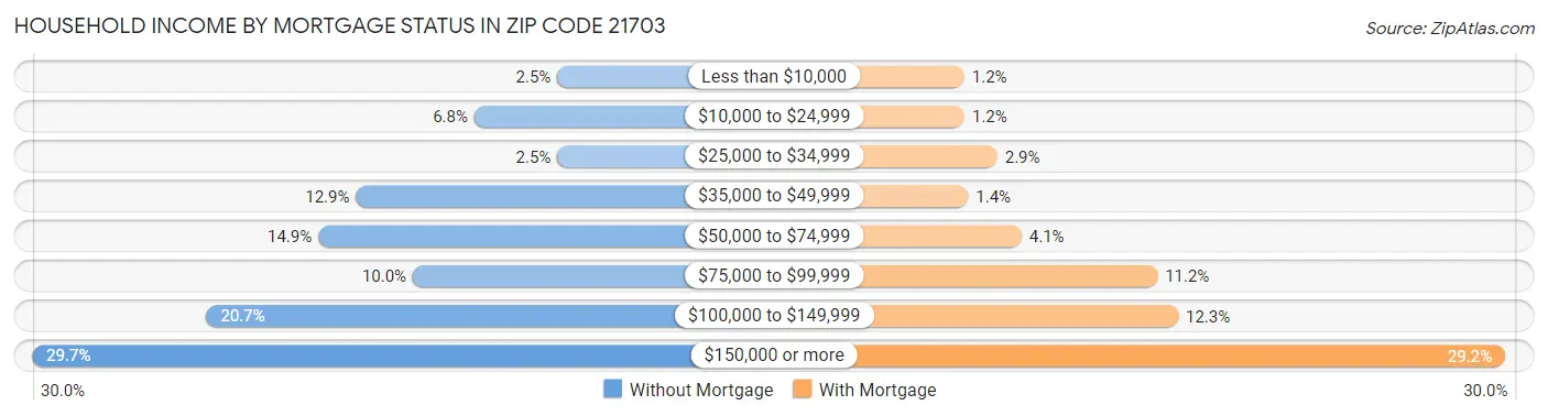 Household Income by Mortgage Status in Zip Code 21703