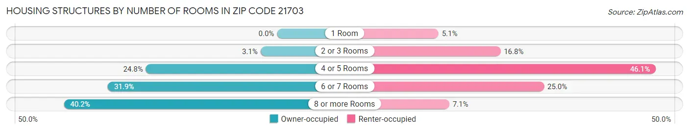 Housing Structures by Number of Rooms in Zip Code 21703