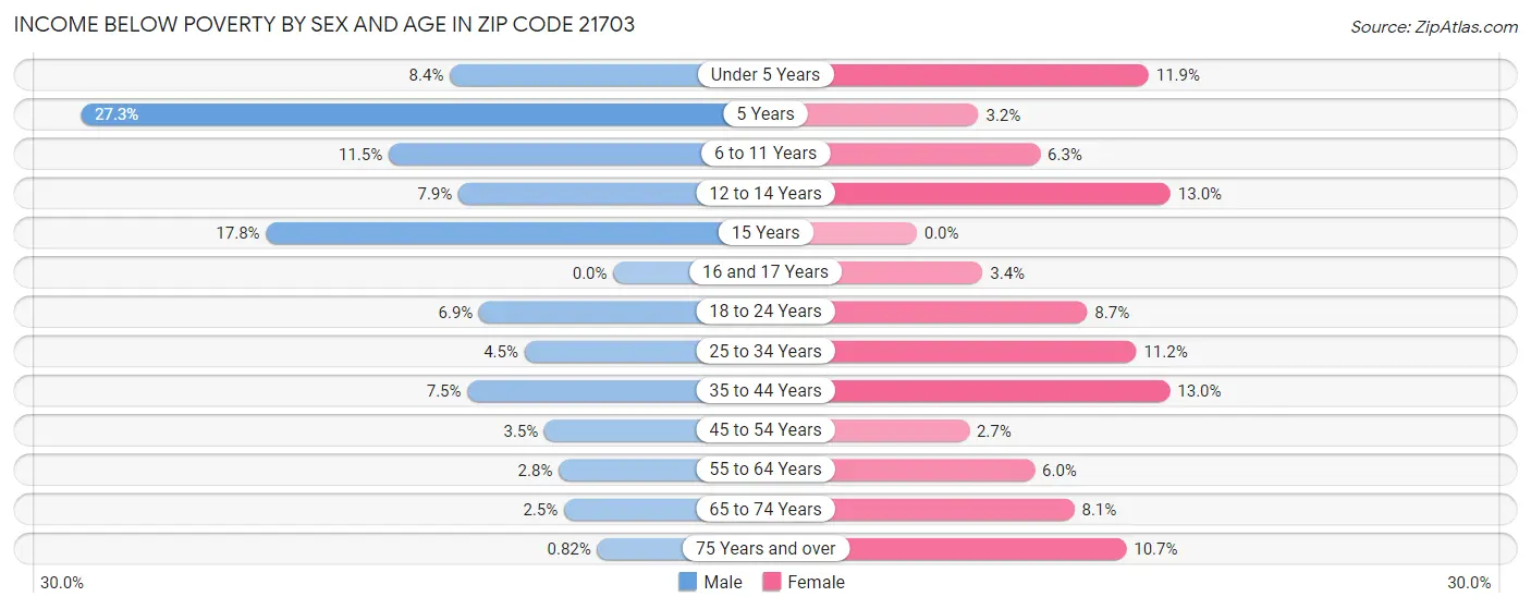 Income Below Poverty by Sex and Age in Zip Code 21703