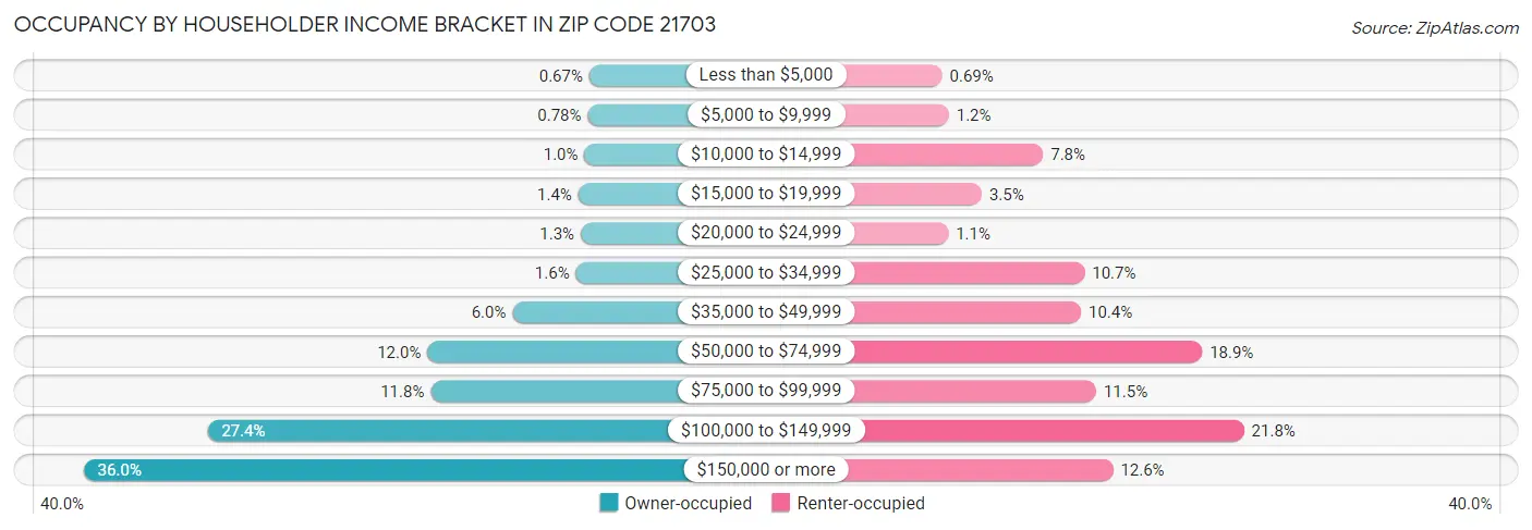 Occupancy by Householder Income Bracket in Zip Code 21703