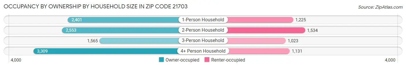 Occupancy by Ownership by Household Size in Zip Code 21703