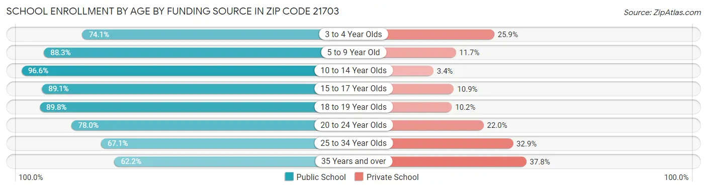 School Enrollment by Age by Funding Source in Zip Code 21703
