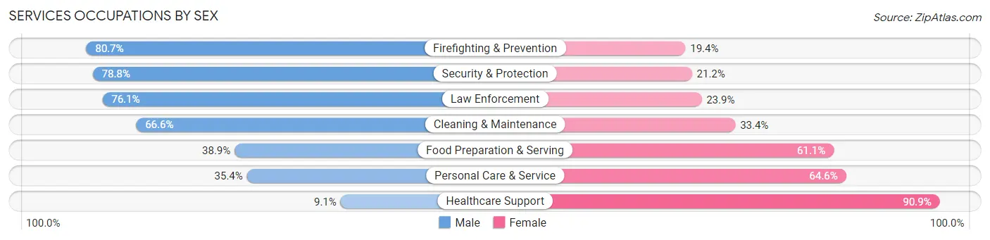Services Occupations by Sex in Zip Code 21703