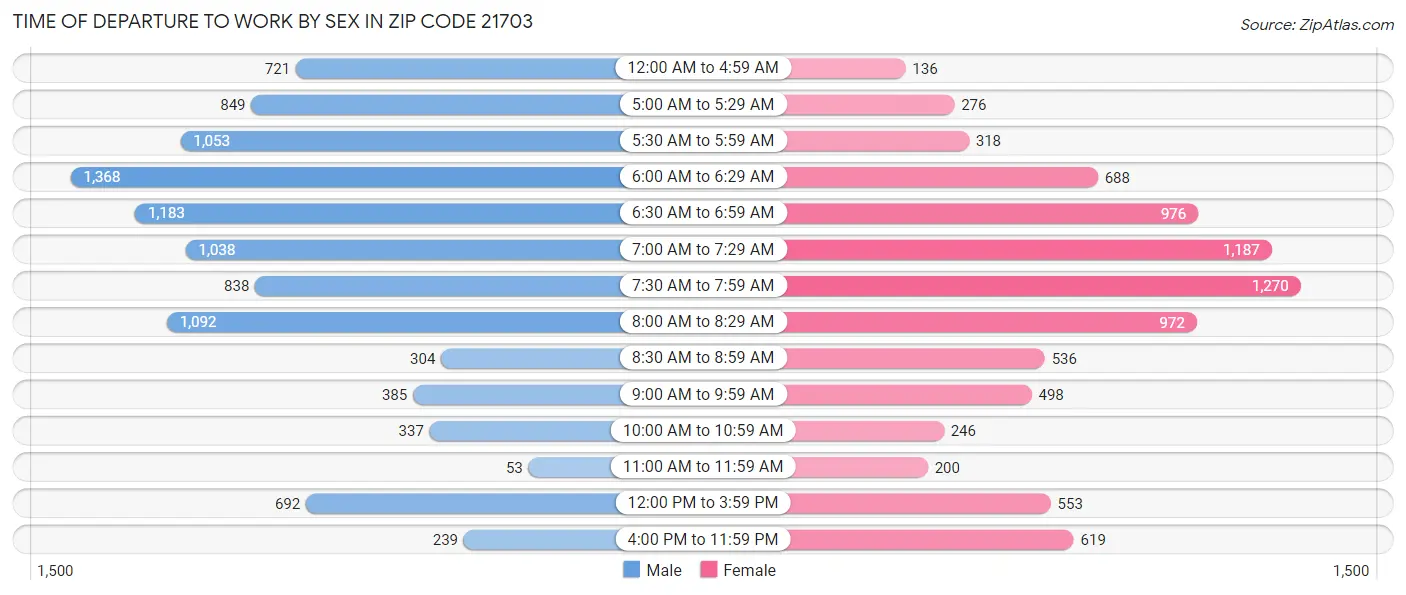 Time of Departure to Work by Sex in Zip Code 21703
