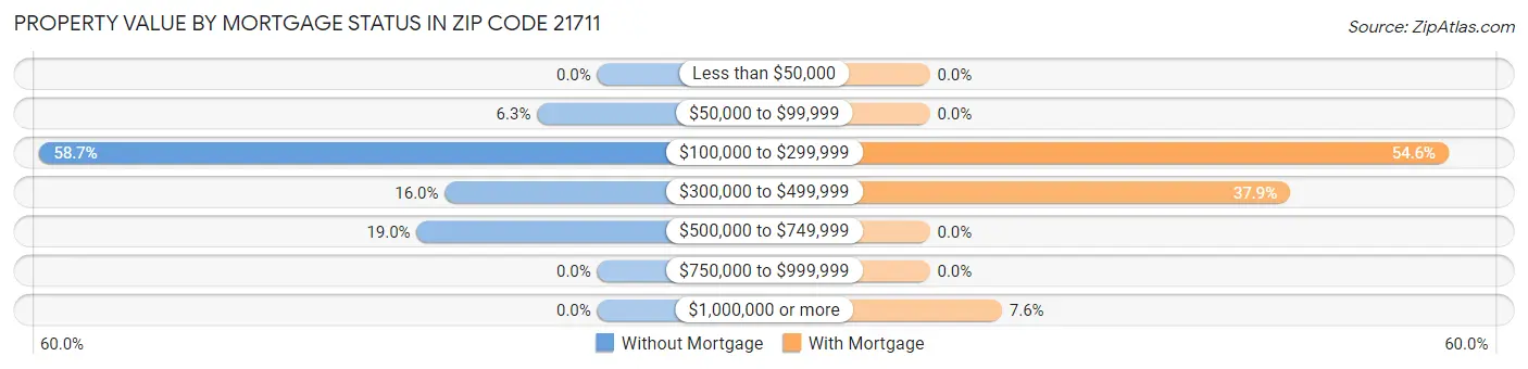 Property Value by Mortgage Status in Zip Code 21711