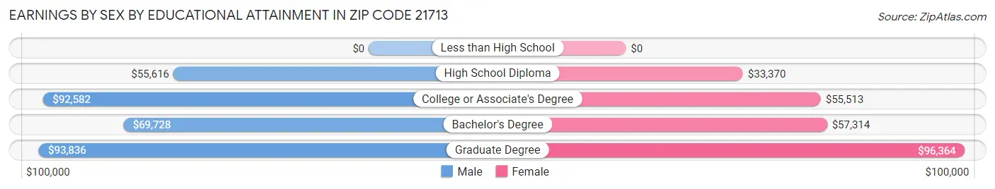 Earnings by Sex by Educational Attainment in Zip Code 21713
