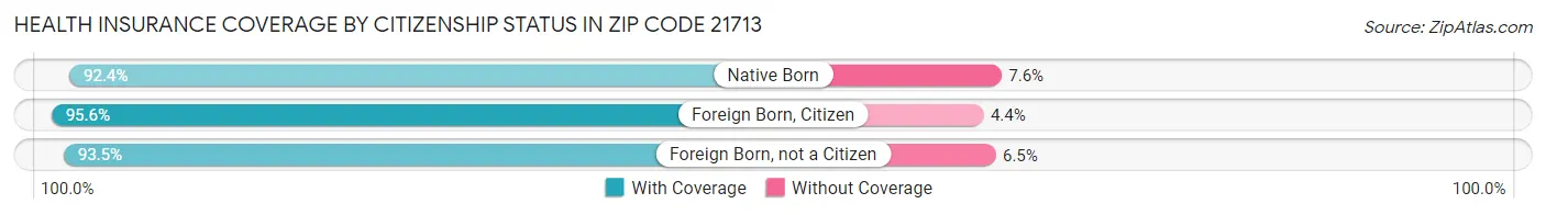 Health Insurance Coverage by Citizenship Status in Zip Code 21713