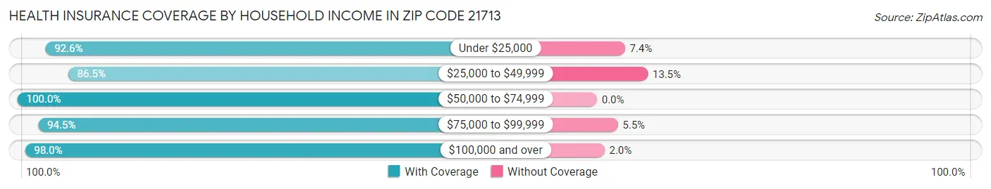 Health Insurance Coverage by Household Income in Zip Code 21713