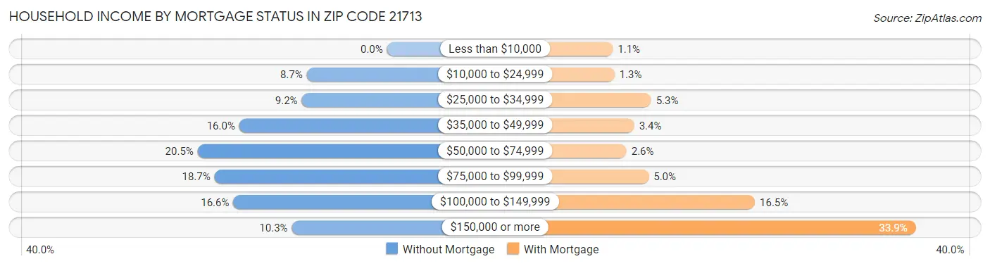 Household Income by Mortgage Status in Zip Code 21713