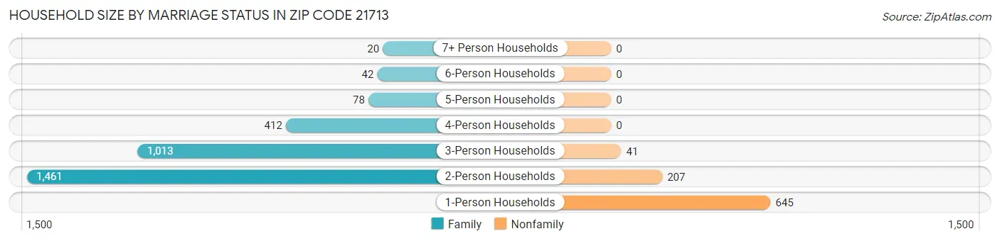 Household Size by Marriage Status in Zip Code 21713