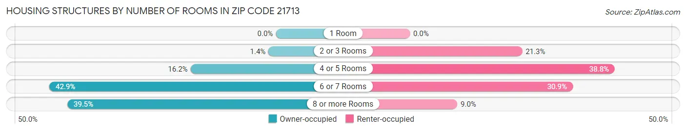 Housing Structures by Number of Rooms in Zip Code 21713