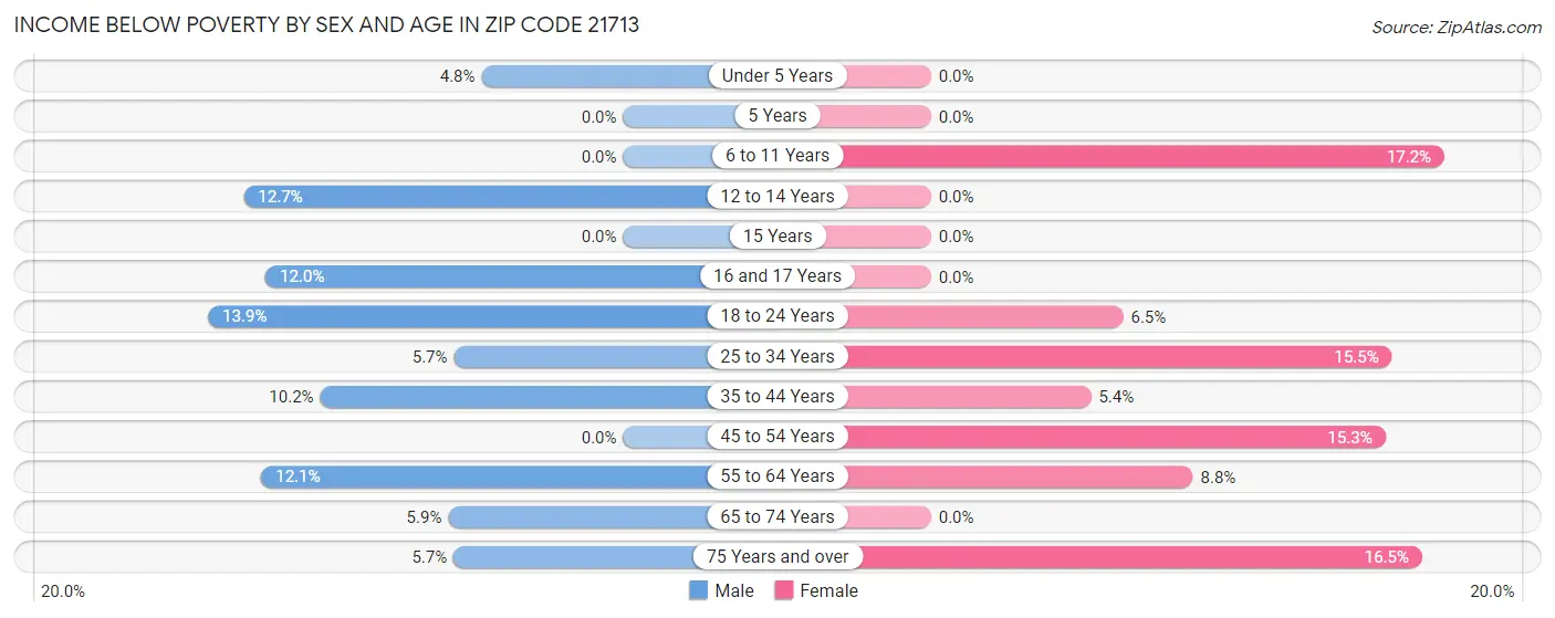 Income Below Poverty by Sex and Age in Zip Code 21713