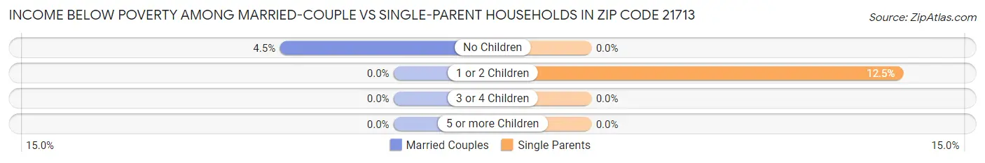 Income Below Poverty Among Married-Couple vs Single-Parent Households in Zip Code 21713