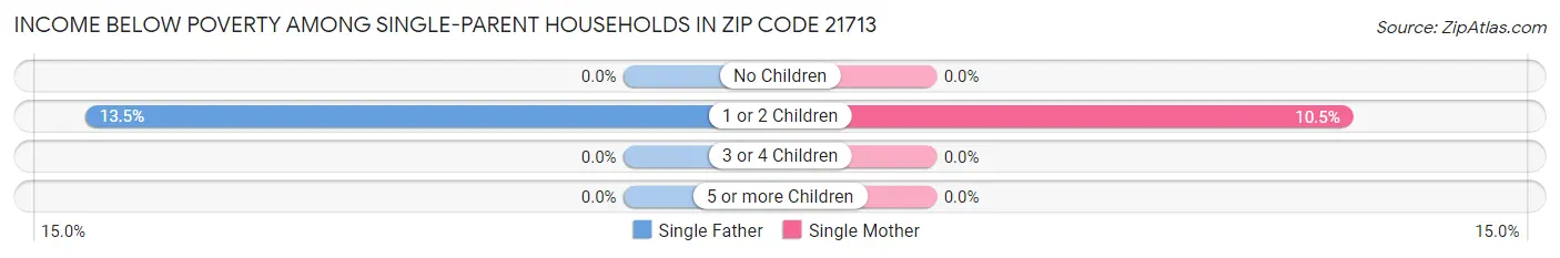 Income Below Poverty Among Single-Parent Households in Zip Code 21713