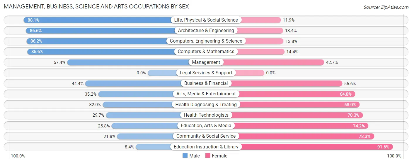 Management, Business, Science and Arts Occupations by Sex in Zip Code 21713