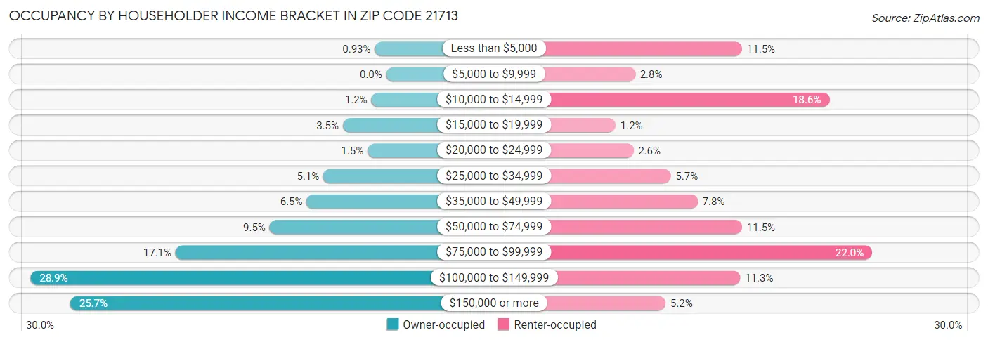 Occupancy by Householder Income Bracket in Zip Code 21713