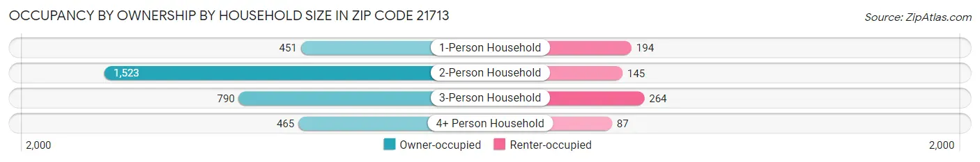 Occupancy by Ownership by Household Size in Zip Code 21713