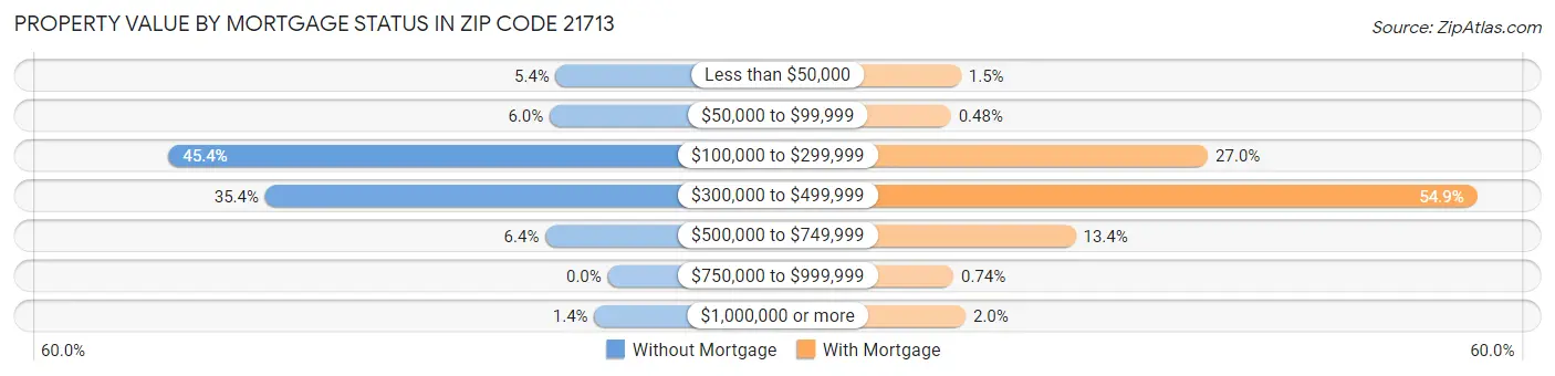 Property Value by Mortgage Status in Zip Code 21713