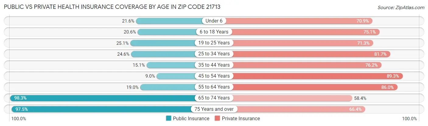 Public vs Private Health Insurance Coverage by Age in Zip Code 21713