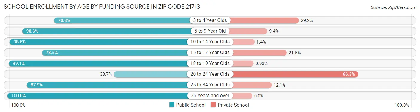 School Enrollment by Age by Funding Source in Zip Code 21713