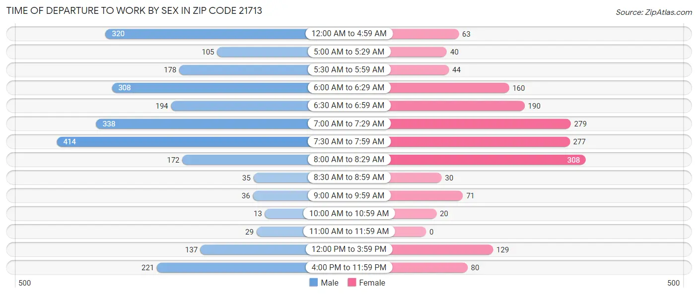 Time of Departure to Work by Sex in Zip Code 21713