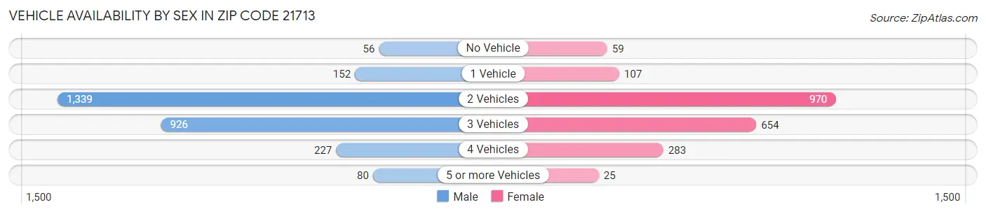 Vehicle Availability by Sex in Zip Code 21713