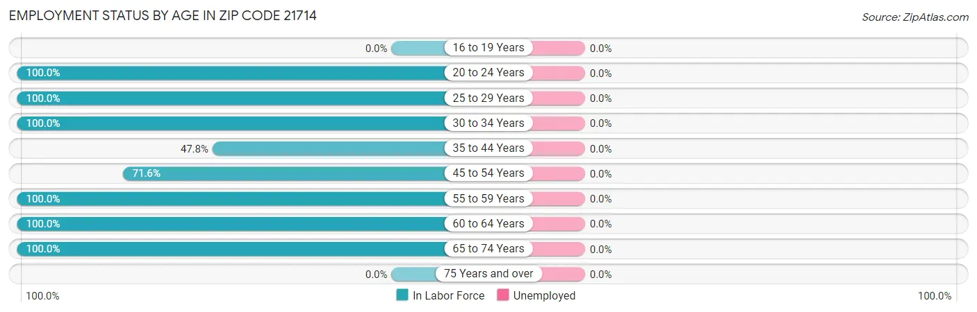 Employment Status by Age in Zip Code 21714