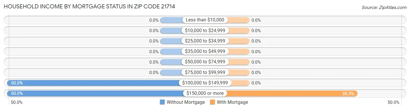 Household Income by Mortgage Status in Zip Code 21714
