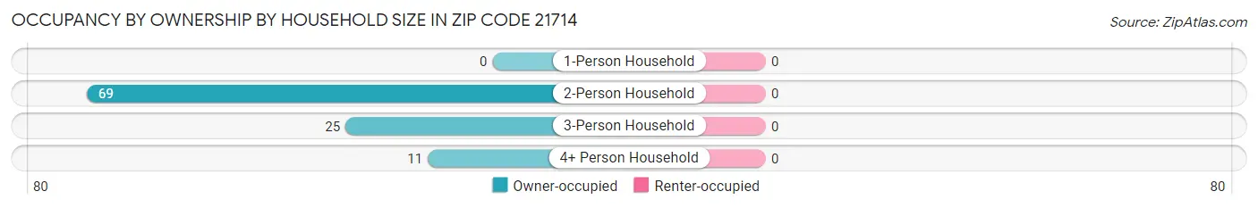 Occupancy by Ownership by Household Size in Zip Code 21714