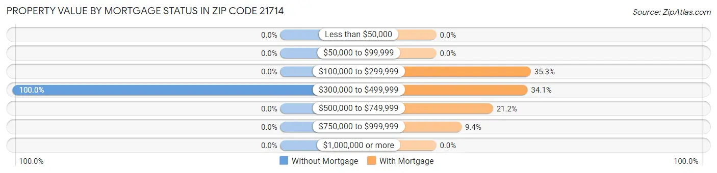 Property Value by Mortgage Status in Zip Code 21714
