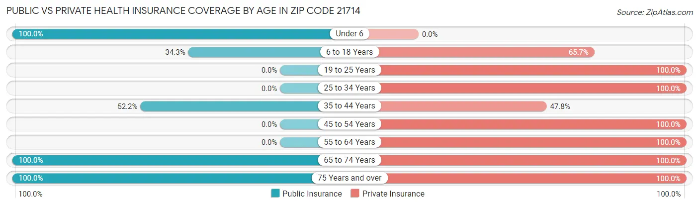 Public vs Private Health Insurance Coverage by Age in Zip Code 21714