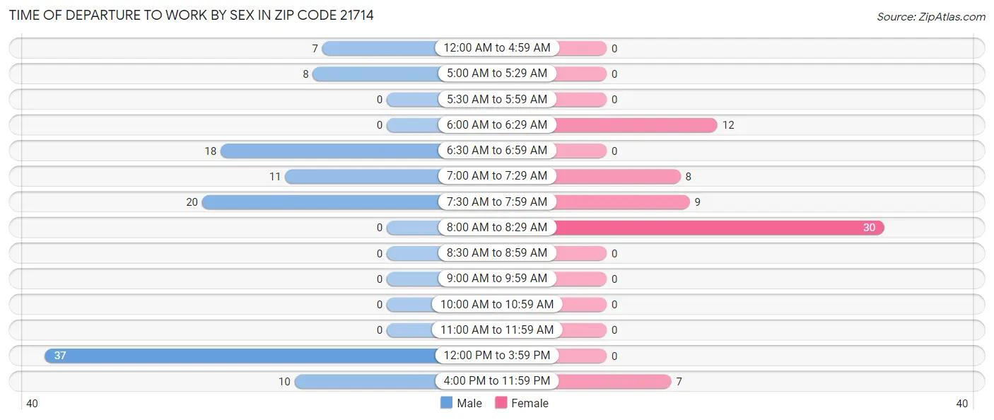 Time of Departure to Work by Sex in Zip Code 21714