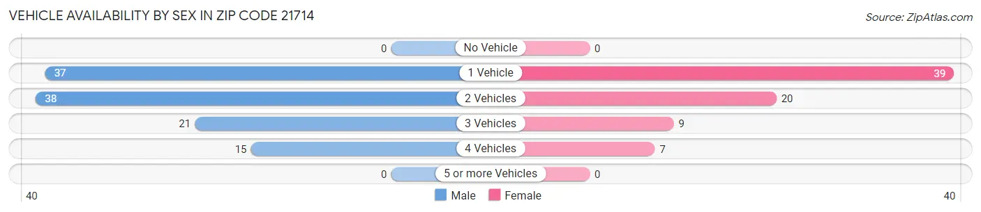 Vehicle Availability by Sex in Zip Code 21714