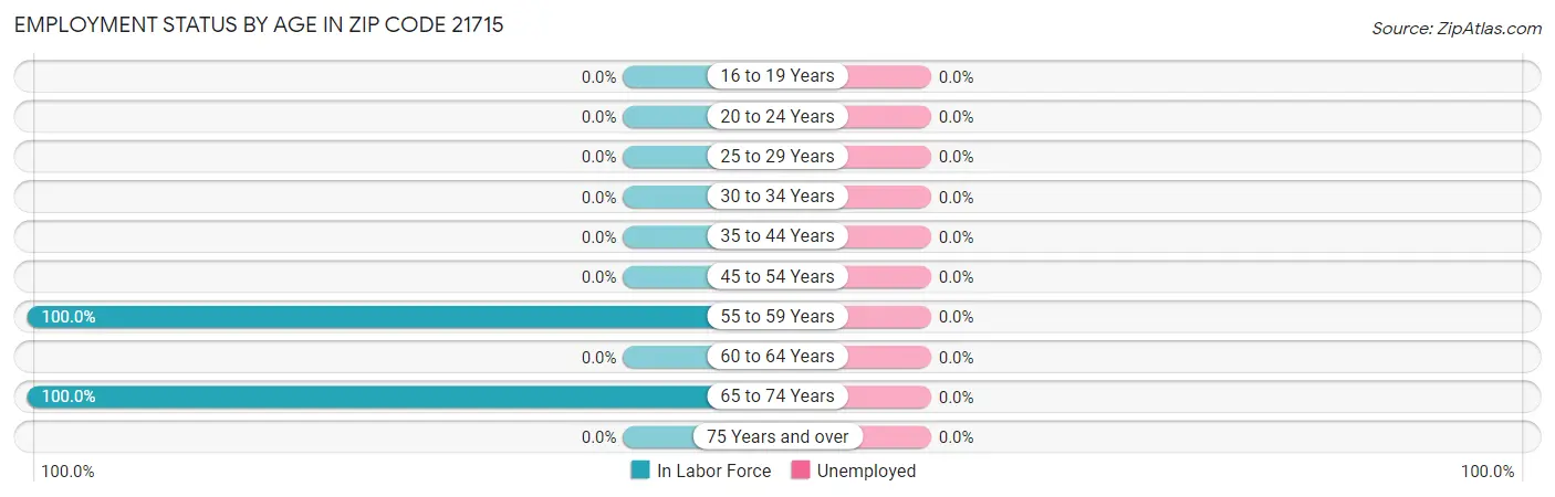 Employment Status by Age in Zip Code 21715