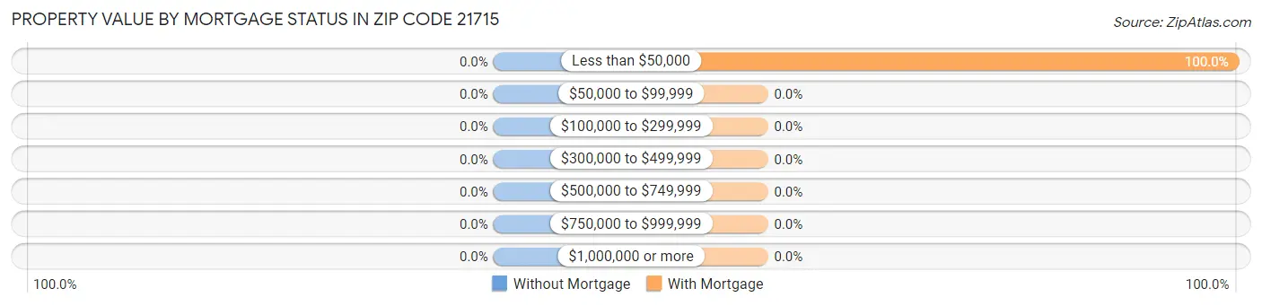 Property Value by Mortgage Status in Zip Code 21715