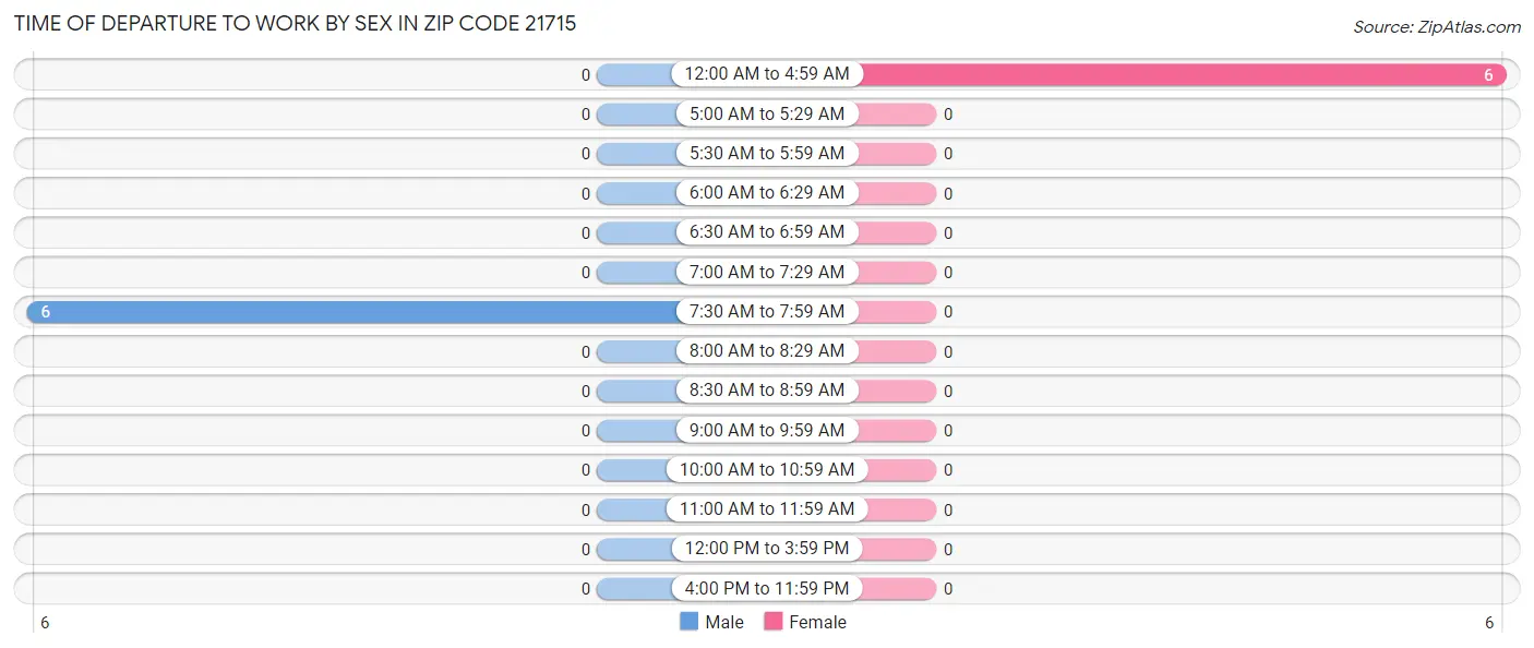 Time of Departure to Work by Sex in Zip Code 21715