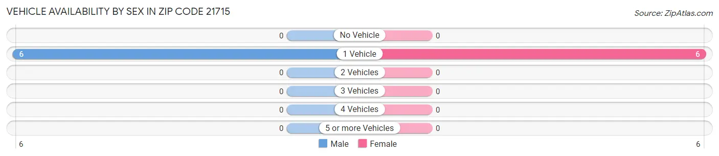 Vehicle Availability by Sex in Zip Code 21715