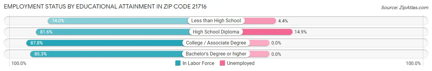 Employment Status by Educational Attainment in Zip Code 21716