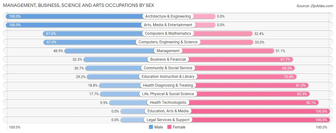 Management, Business, Science and Arts Occupations by Sex in Zip Code 21716