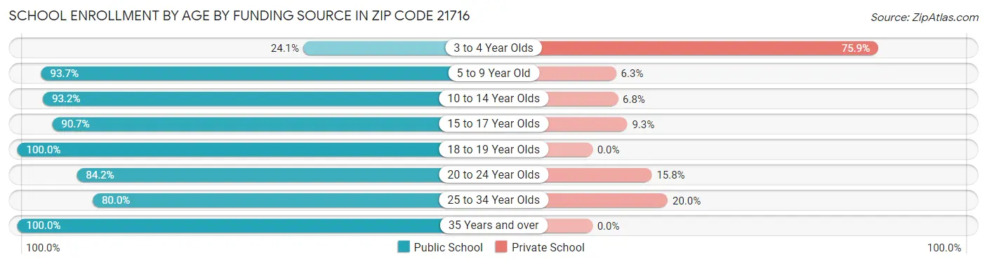 School Enrollment by Age by Funding Source in Zip Code 21716