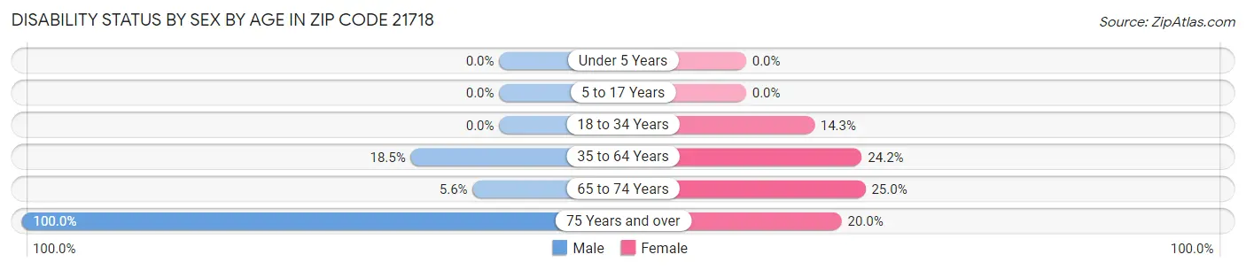Disability Status by Sex by Age in Zip Code 21718