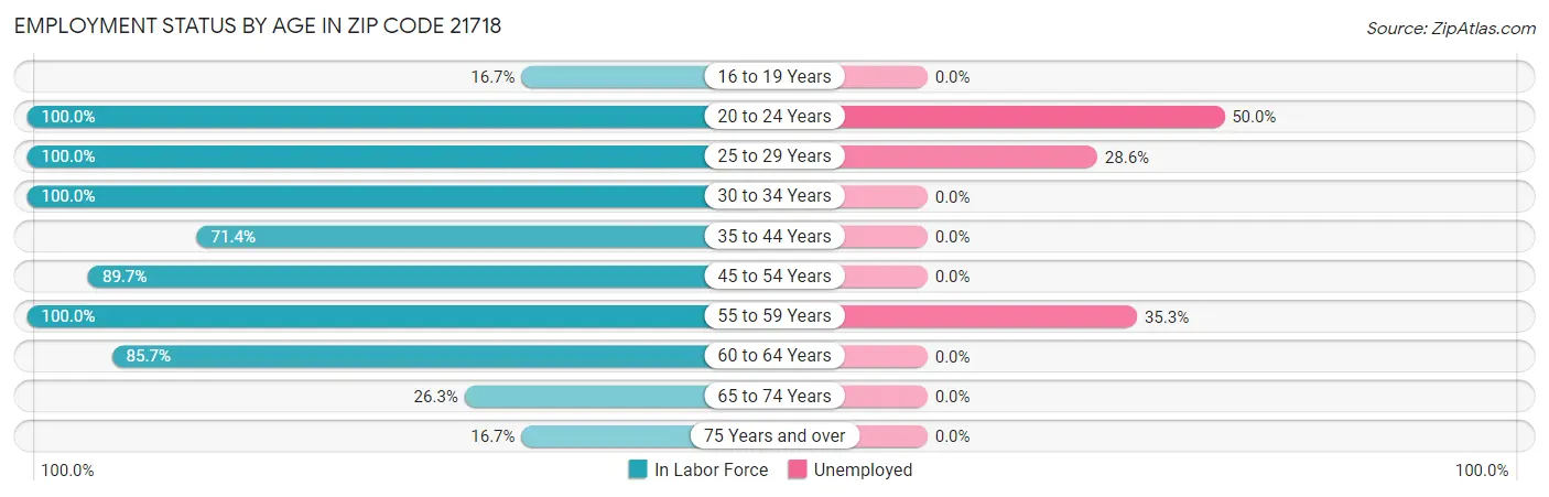 Employment Status by Age in Zip Code 21718