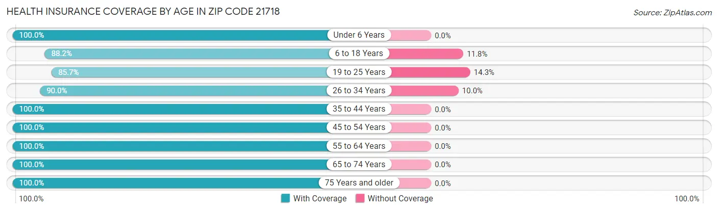 Health Insurance Coverage by Age in Zip Code 21718