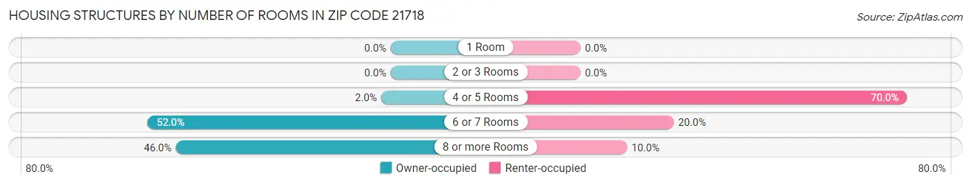 Housing Structures by Number of Rooms in Zip Code 21718