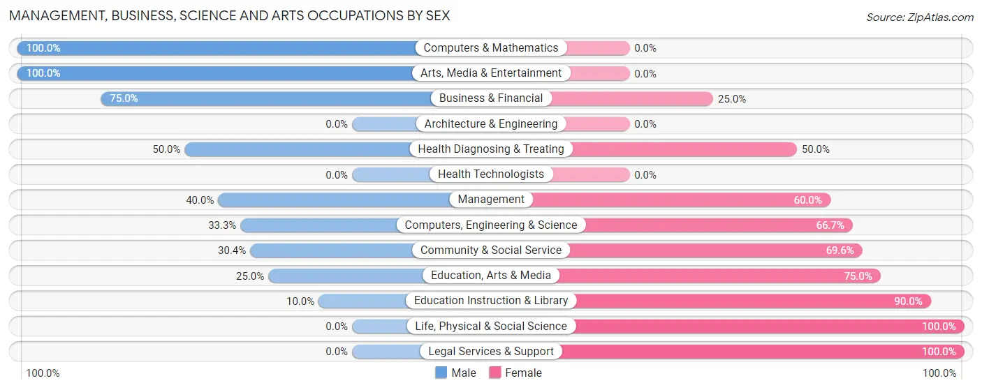 Management, Business, Science and Arts Occupations by Sex in Zip Code 21718