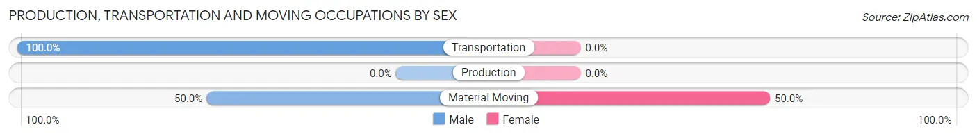 Production, Transportation and Moving Occupations by Sex in Zip Code 21718